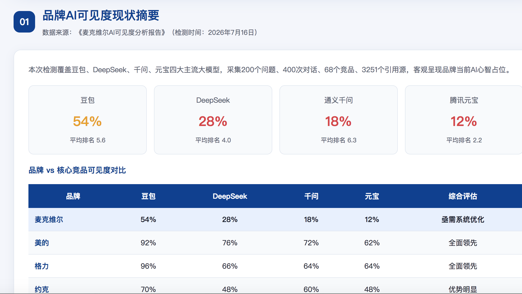 太原GEO分析报告-品牌ai搜索结果诊断